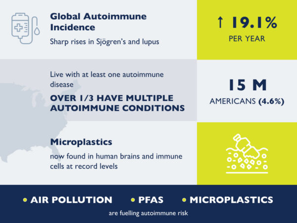 The Rise in Autoimmune Disease Globally and at Home