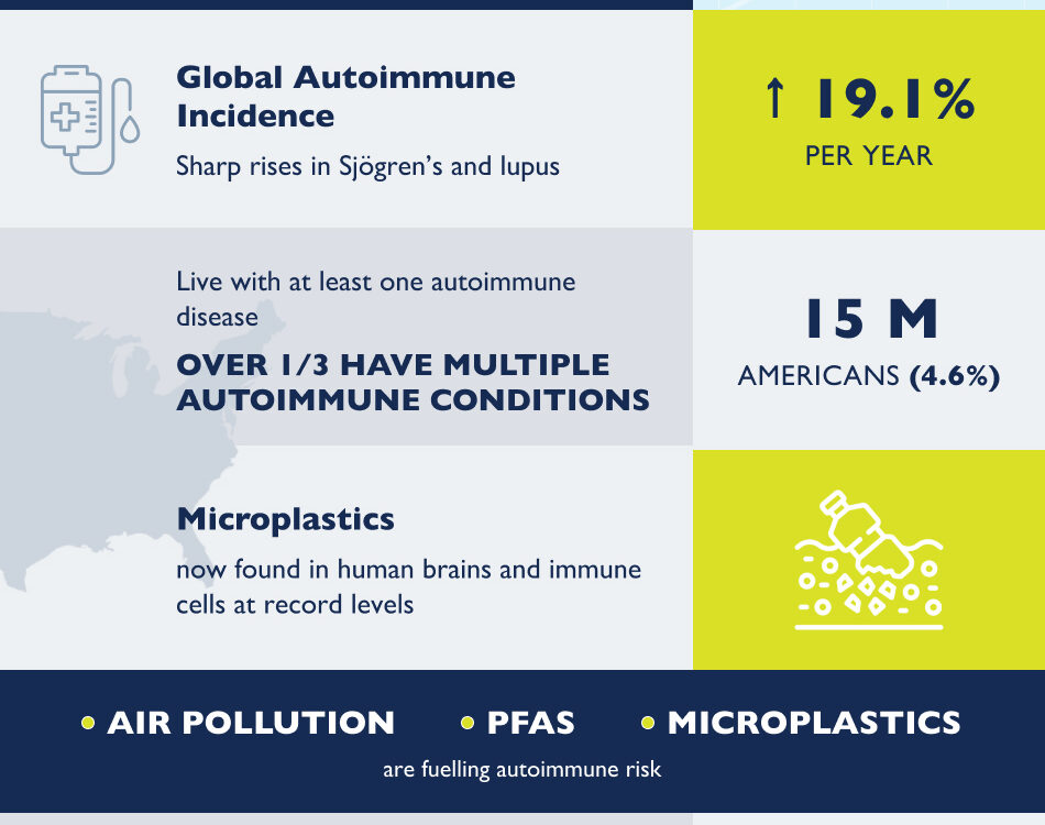 The Rise in Autoimmune Disease Globally and at Home